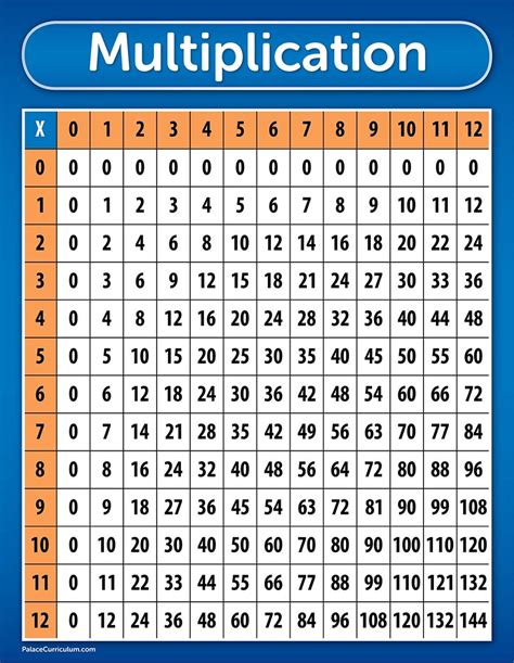 Times Table Chart Up To