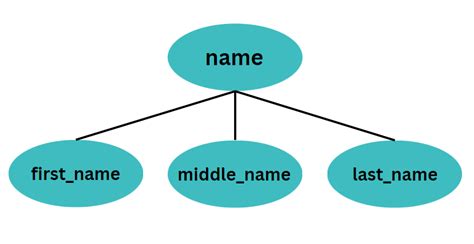 Composite Attribute In Dbms Coding Ninjas