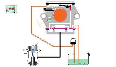 Small Engine Carburetor Troubleshooting A Beginners Guide Solved By