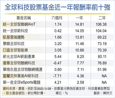 美股反彈將持續 全球科技基金 後市帶勁 投資理財 工商時報