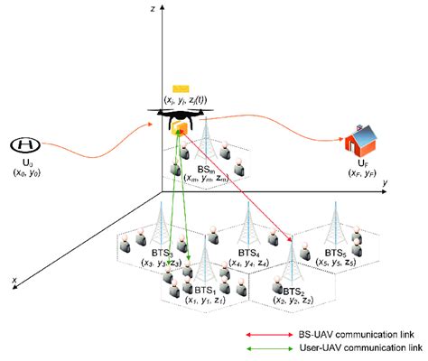 A Cellular Enabled Drone Communication System Download Scientific Diagram