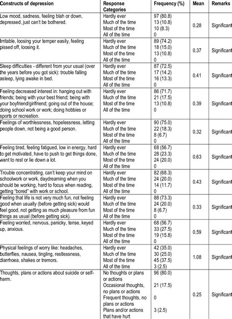 Distribution Of Respondents By Kutchers Adolescent Depression Scale Download Scientific