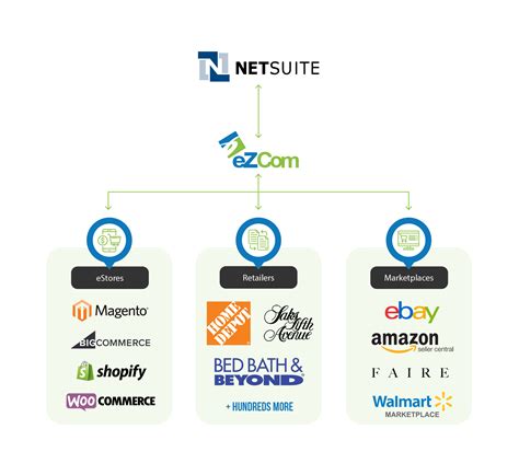 Edi And Digital Commerce Orders Integrated With Netsuite