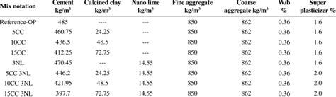 Mix Proportion Of Concrete Mixture Download Scientific Diagram