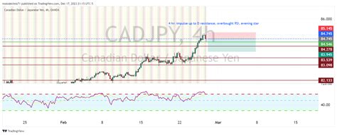 Oanda Cadjpy Chart Image By Molodechno Tradingview