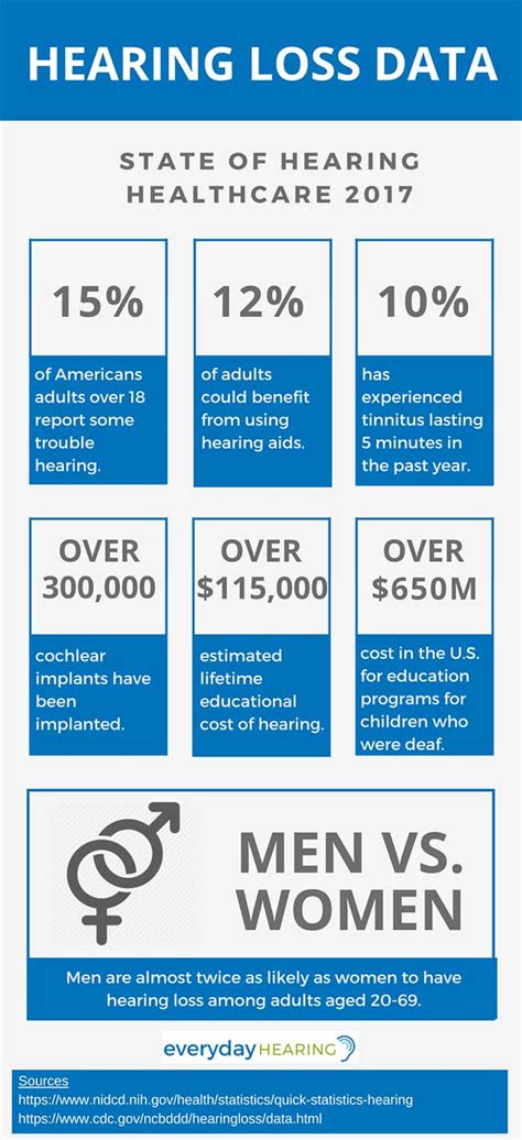 The State Of Hearing Healthcare 2017 Everyday Hearing