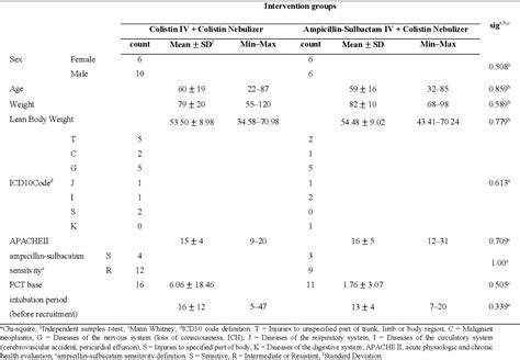 Table 1 From Comparison Of Intravenous Ampicillinsulbactam Plus