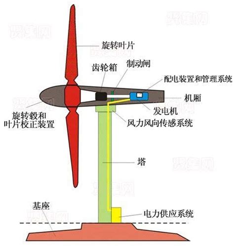 什么是风力发电风力发电原理图