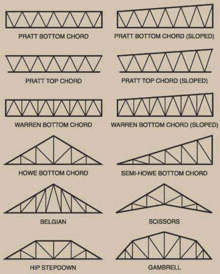 Types Of Steel Trusses - Design Talk