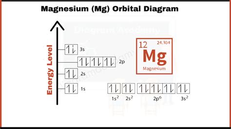 Orbital Diagram of Magnesium