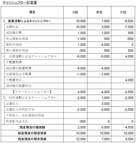 キャッシュフロー計算書の見方と活かし方 社長の知恵袋〜いい会社経営のヒント～