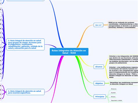 Rutas Integrales De Atenci N En Salud Ri Mind Map