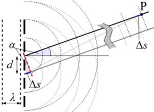 Beugung Und Interferenz An Blenden Spalten Und Gittern PhysKi