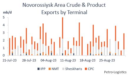 Black Sea On Edge Disruption Risk Reaches Novorossiysk Petro Logistics