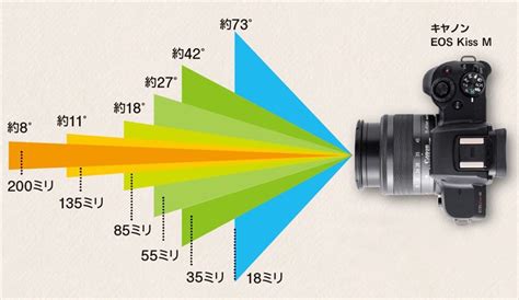 【カメラ用語事典】画角 Capa Camera Web