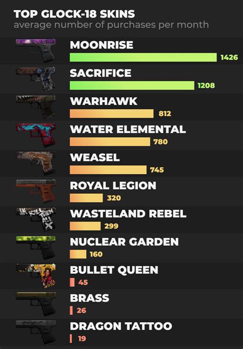 Luke Davis The Most Popular Glock 18 Skins In Csgo 2020