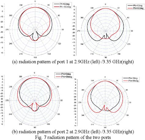 Figure 7 From A Low Profile Dual Polarized Crossed Dipole Antenna On A