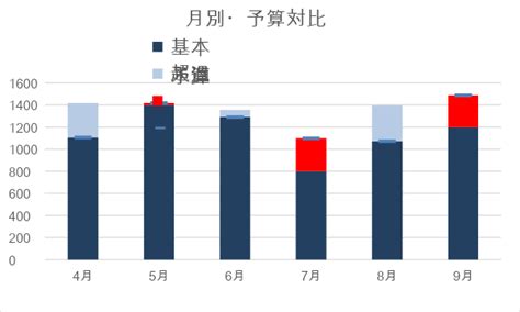 予実管理のグラフの作例！棒グラフで予実の進捗や経費を可視化するコツ 予実管理クラウドdiggle