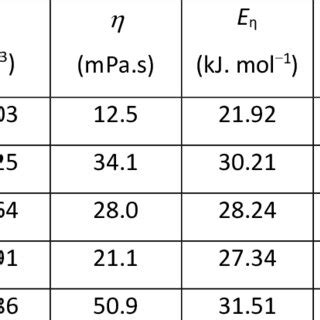 Density ρ viscosity η ionic conductivity σIL at 25C activation