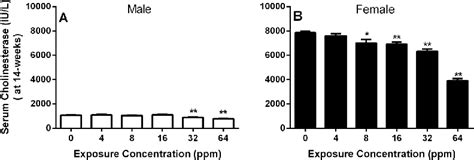 Figure 1 From Evaluation Of Propargyl Alcohol Toxicity And Carcinogenicity In F344n Rats And