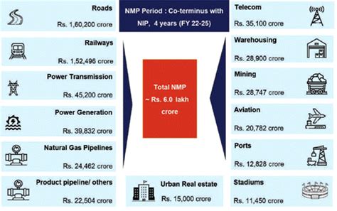 National Monetisation Pipeline Nmp National Portal Of India