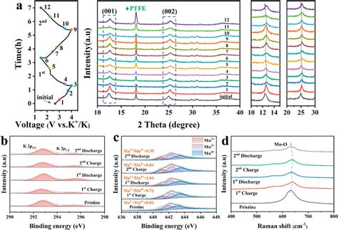 A Ex Situ XRD Patterns During The 1st And 2nd Cycles Ex Situ XPS