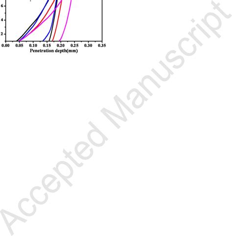 Load Penetration Depth Curves For The Synthesized Composites With