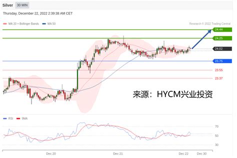 兴业投资：2022年12月22日主要产品技术更新提供者fx168