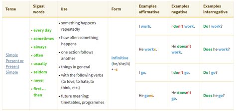 English Tenses Cheat Sheet English Grammar Tenses English Verbs Hot Sex Picture