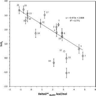 Correlation Between The Experimentally Determined Ln K S Values And The