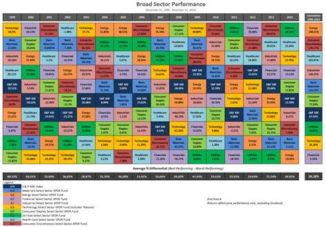 How To Beat The Market With Sector Rotation | Seeking Alpha