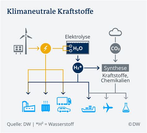 Power to X Klimaneutrale Energie statt Erdöl und Gas Wissen Umwelt