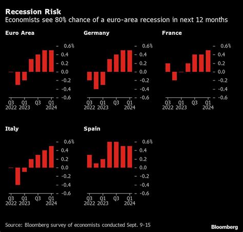 Economistas ven casi inminente una recesión en la zona euro encuesta