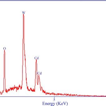 Eds Pattern Of Cdwo Nanoparticles Calcined At C Sample