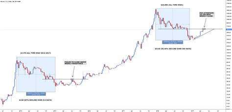 Bitcoin Bear Market Comparison For Bitstamp Btcusd By Lewisglasgow — Tradingview