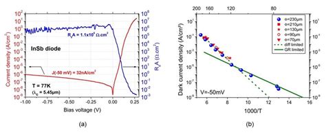 A Dark Current Density Voltage Measurement J V And Dynamic