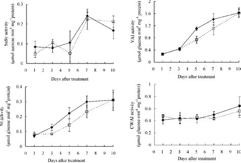 Table 2 From The Addition Of Gibberellic Acid To Auxin Solutions