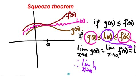 Squeeze Theorem Ap Calculus Youtube