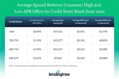 LendingTree Personal Loan Offers Report