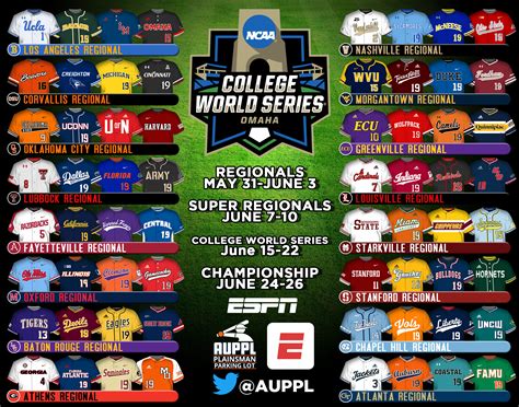 Visual Guide To The 2019 College World Series R Collegebaseball