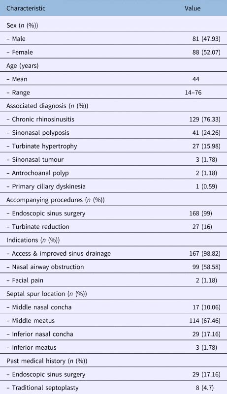 Endoscopic Septoplasty Literature Review Surgical Techniques And