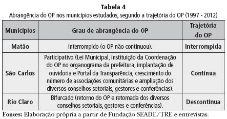 Scielo Brasil Or Amento Participativo E As Novas Din Micas