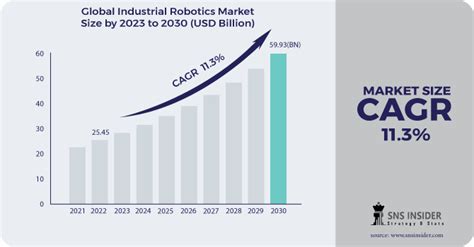 Industrial Robotics Market Size Share And Trends Analysis