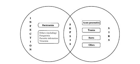 The Interrelationship Between Systemic Inflammatory Response Syndrome Download Scientific