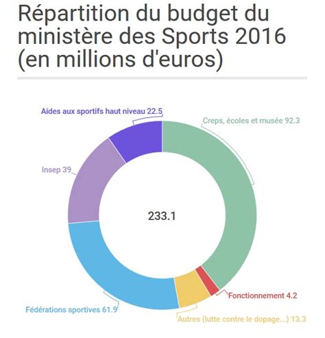 Répartition du budget du ministère des Sports 2016