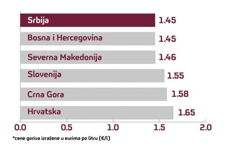 Cene Goriva U Regionu Bukte A Srbija Eka Novi Cenovnik