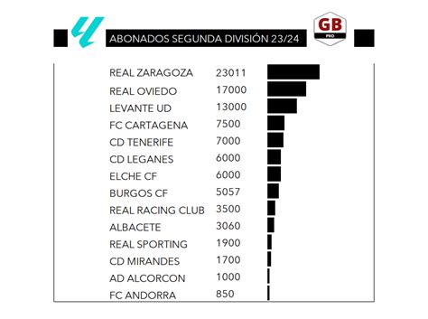 GRADA B Pro On Twitter 3 Equipos De LaLigaHypermotion Han Superado