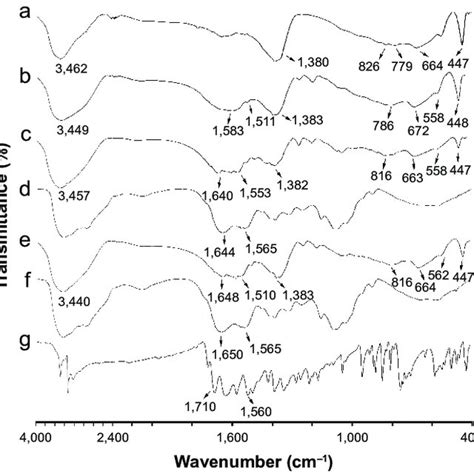 Ir Patterns Of Mg Al NO 3 LDh A Mg Al PrN LDh B Cg Gs PrNlDh