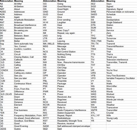 Amateur Radio Codes Amateur Radio Basictables