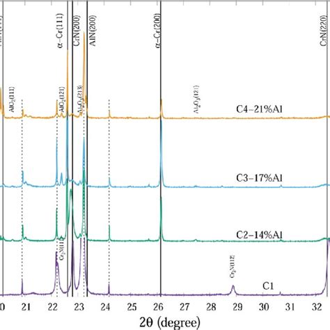 SR XRD diffraction patterns at 25 C of as deposited Cr 1Àx Al x N